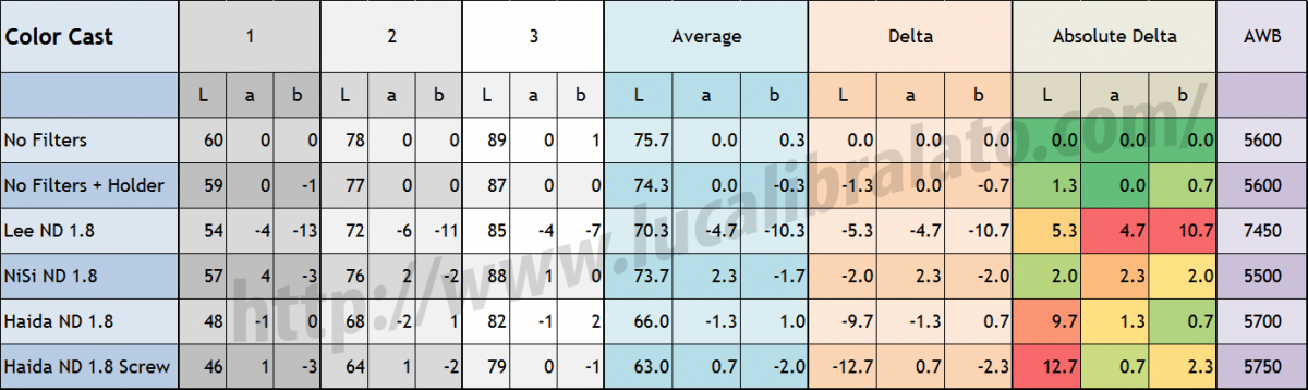 ND Color Cast Analysis